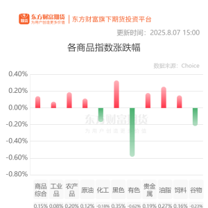 期市收评