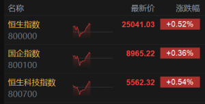 港股午评：恒指涨0.52%重回25000点，半导体股拉升创新药低迷！阿里巴巴涨2.4%，小米集 ...