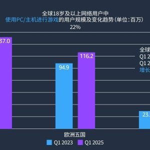 流量成本高企下的游戏出海加速：亚马逊加码PC/主机，Twitch能抢占先机吗？ ...