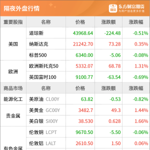 东方财富期货早餐 8月8日 周五