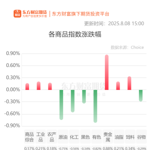 期市收评