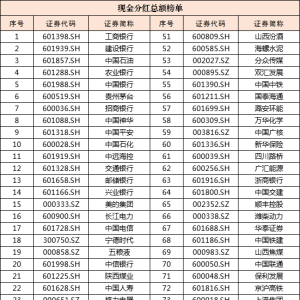 2.4万亿元 再创历史新高！2025年上市公司现金分红榜单发布