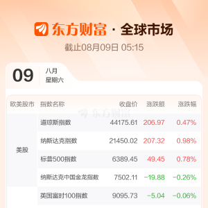 全球市场：美股三大指数收涨 纳指涨近1%、创新高 苹果本周累涨逾13% ...