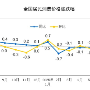 国家统计局：7月CPI同比持平 PPI同比下降3.6%
