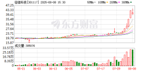 透视一周牛熊股：商业航天催化不断 最牛股佳缘科技周涨超63% ...