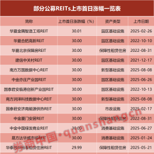 上市首日双双涨停！公募REITs强势刷屏 供需“矛盾”如何解决？ ...