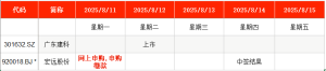 IPO周报｜上周新股上市首日股价均翻番 本周申购迎电磁线龙头 ...