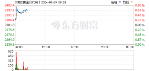 特朗普突发！美联储大消息！黄金跳水！