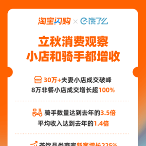 超30万餐饮夫妻小店在淘宝闪购成交破峰！淘宝闪购：立秋当天饿了么骑手数量达去年3.5 ...