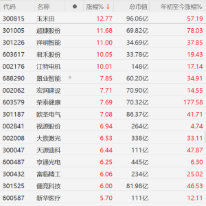 A股机器人概念股大涨，玉禾田涨12%，超捷股份、祥明智能涨11%，君禾股份涨停！王兴兴 ...