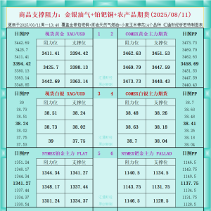 一张图看商品支撑阻力：金银油气+铂钯铜农产品期货(2025年8月11日) ...
