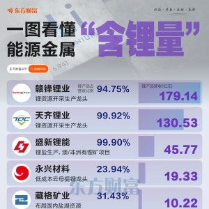 突发重磅！一图看懂能源金属“含锂量”