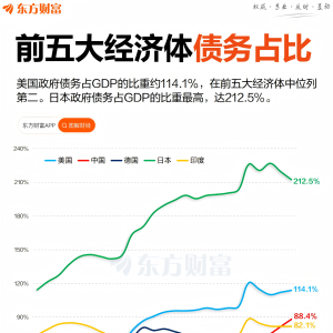 37万亿！美债总额创历史新高 美联储即将降息？