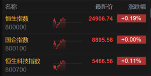 港股午评：恒指涨0.19%，苹果概念基建类股表现活跃，黄金股下挫！鸿腾精密涨10%，阿里 ...