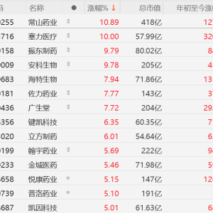 A股创新药概念股拉升，常山药业涨近11%，赛力医疗10CM涨停，振东制药、安科生物涨近10 ...