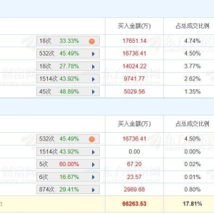 A股龙虎榜 | 天齐锂业涨停，深股通净买入6925万，游资“方新侠”净买入1.76亿，上榜席 ...