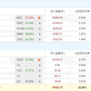 A股龙虎榜丨大族激光涨停，深股通净买入1.09亿，游资作手新一净买入2.99亿，量化基金 ...