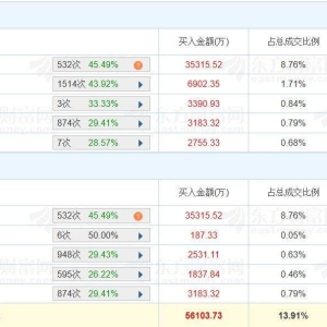 A股龙虎榜 | 赣锋锂业涨停，深股通净买入2.58亿，游资南京帮净买入3322万，一家机构净 ...