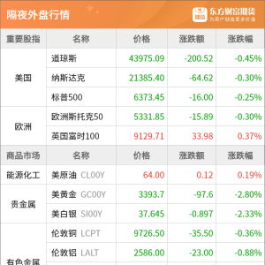 东方财富期货早餐 8月12日 周二