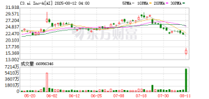 突然爆雷！知名AI软件供应商股价暴跌超25%！