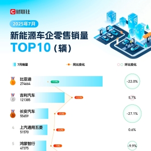 7月新能源车企销量TOP10：多家品牌同比翻番