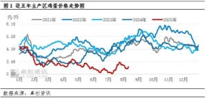 高供应压低蛋价水平 8月蛋价反季节下跌“旺季不旺”现象突出 ...