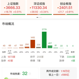 A股午评：三大指数集体上涨，沪指涨0.51%创业板指涨0.91%北证50跌0.33%，脑机接口、燃 ...