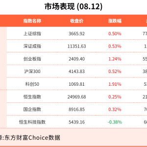 8月12日东方财富财经晚报（附新闻联播）