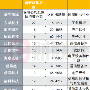 险资调仓信号明显：密集调研超千次 有机构坦言正加大战略性新兴产业投资力度 ...