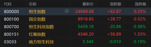 港股收评：恒指涨0.25%，科技股分化，金融股活跃，半导体股齐涨！小米涨1.77%，快手跌 ...