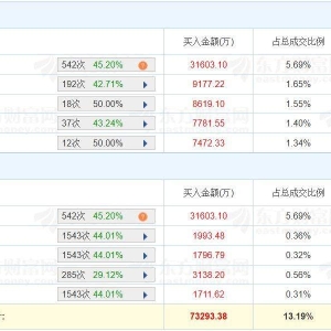 A股龙虎榜 | 恒宝股份涨停，深股通净买入9749万，三机构净卖出1.17亿，游资广州帮净买 ...