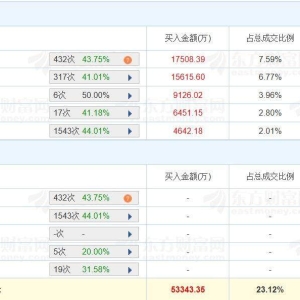 A股龙虎榜 | 博威合金涨停，沪股通净买入1.09亿，国金证券深圳分公司买入1.56亿，上榜 ...