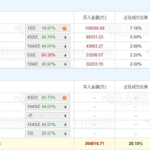 A股龙虎榜 | 寒武纪20%涨停创新高，游资涪陵广场路买入10.86亿，中山东路买入3.02亿， ...