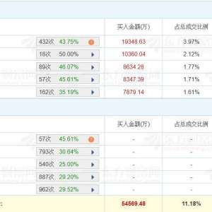 A股龙虎榜 | 福日电子涨停，沪股通买入1.93亿，福州福东路买入1.04亿，大连黄河路卖出 ...