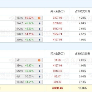 A股龙虎榜 | 玉禾田20%涨停，游资成都系净买入8168万，中山东路净买入8787万，量化打 ...