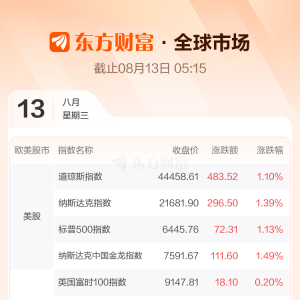 全球市场：美股三大指数均收涨超1% 纳指与标普同创历史新高 ...