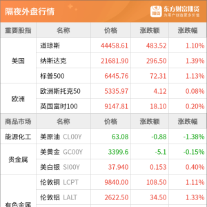 东方财富期货早餐 8月13日 周三