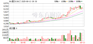 361度上半年净利增8.6%：电商渠道营收增45% 股价涨五成