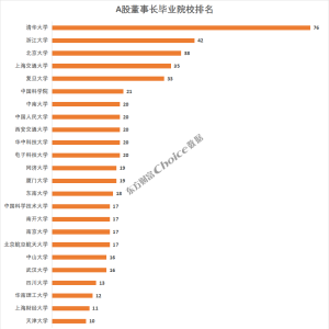 A股校友圈实力排行榜！顶流名校谁最强？