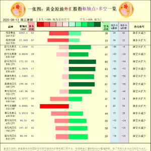 一张图：2025年8月13日黄金原油外汇股指“枢纽点+多空持仓信号”一览 ...