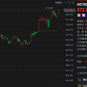腾讯控股(0700.HK)盘初拉升涨超2%，现报573港元，股价创2021年6月以来新高 ...