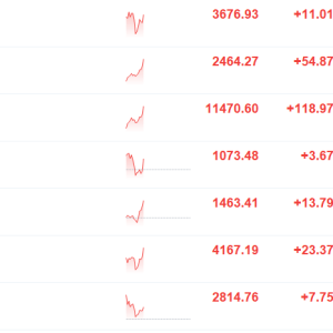 A股拉升，创业板指涨超2%，沪指涨0.3%！算力硬件、半导体、有色金属、军工、光刻机、C ...