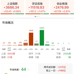 A股午评：三大指数集体上涨，创指涨2.81%沪指创2021年12月以来新高，券商股领涨，军工 ...