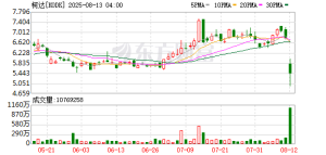 爆雷！知名巨头突然宣布：可能撑不下去了 将到期的35亿元债务目前无法偿付 ...