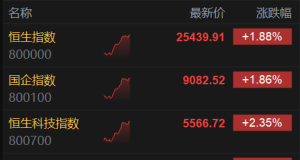 港股午评：高开高走！恒指涨1.88%，科技、金融股走强，苹果概念强势！阿里涨4.37%，美 ...
