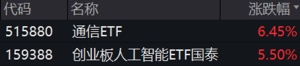 通信ETF（515880）及创业板人工智能ETF国泰（159388）大涨超5%点评 ...