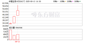3天涨超3倍！这只生物医药股刚上市又迎利好