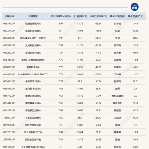 沸腾了！沪指突破3674点，全市场超200只基金涨超5%