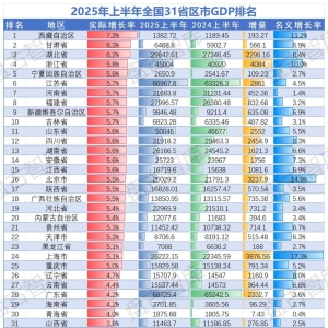 2025年上半年中国经济版图：31省区市与GDP前50城的增长密码
