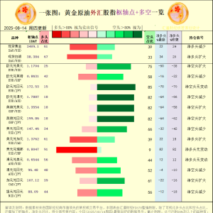 一张图：2025年8月14日黄金原油外汇股指“枢纽点+多空持仓信号”一览 ...